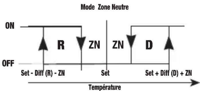 Vemer HT JK2P3A - Zone Neutre ou zone morte ("dead-band") - 1