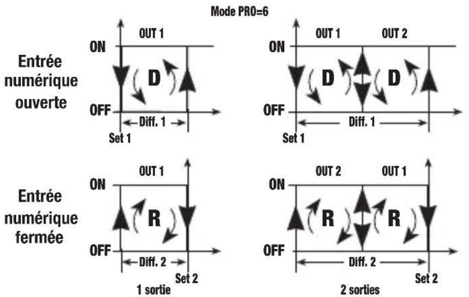 Vemer HT JK1P3A - Mode de fonctionnement avec commutation Direct/Reverse par entrée numérique. [PRO=6] - 1