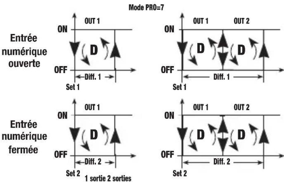 Vemer HT JK1DA - Mode de fonctionnement direct avec commutation set-point et différentiel par entrée numérique. [pro=7] - 1