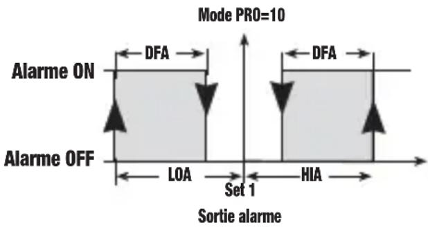 Vemer HT JK2P3D - Mode de fonctionnement Alarme [PRO=10] - 1
