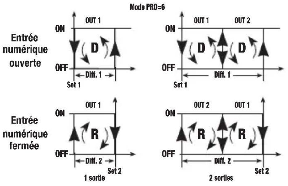 Vemer HT NiPt2P3A - Mode de fonctionnement avec commutation Direct/Reverse par entrée numérique. [PRO=6] - 1