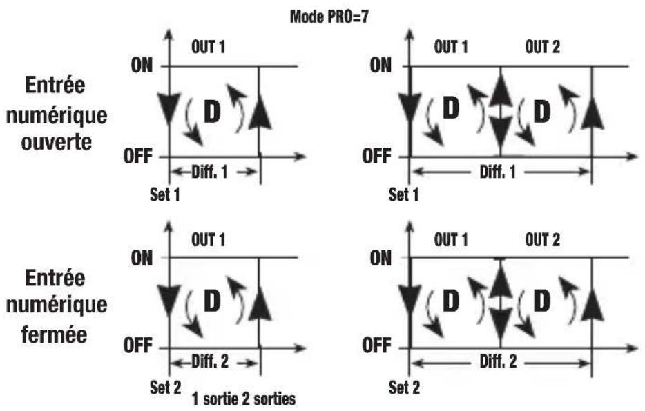 Vemer HT NTC2P3A - Mode de fonctionnement Direct avec commutation set-point et différentiel par entrée numérique. [PRO=7] - 1