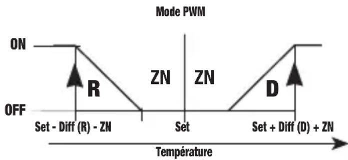Vemer HT NTC2P3A - Fonctionnement PWM (proportionnel temporisé) - 1