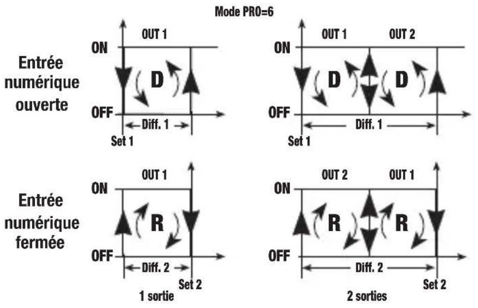 Vemer HT NTC2P3A - Mode de fonctionnement avec commutation Direct/Reverse par entrée numérique. [PRO=6] - 1