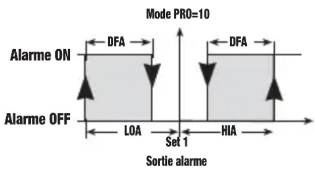 Vemer HT NTC2P3A - Mode de fonctionnement Alarme [PRO=10] - 1