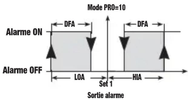Vemer HT NiPt1P3A - Mode de fonctionnement Alarme [PRO=10] - 1