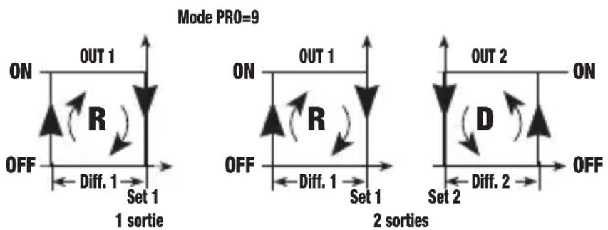 Vemer HT NiPt1P3A - Mode de fonctionnement avec canaux 1 et 2 étant, respectivement, en Reverse avec set-point 1 et différentiel 1 et Direct avec set-point 2 et différentiel 2 [PRO=9] - 1