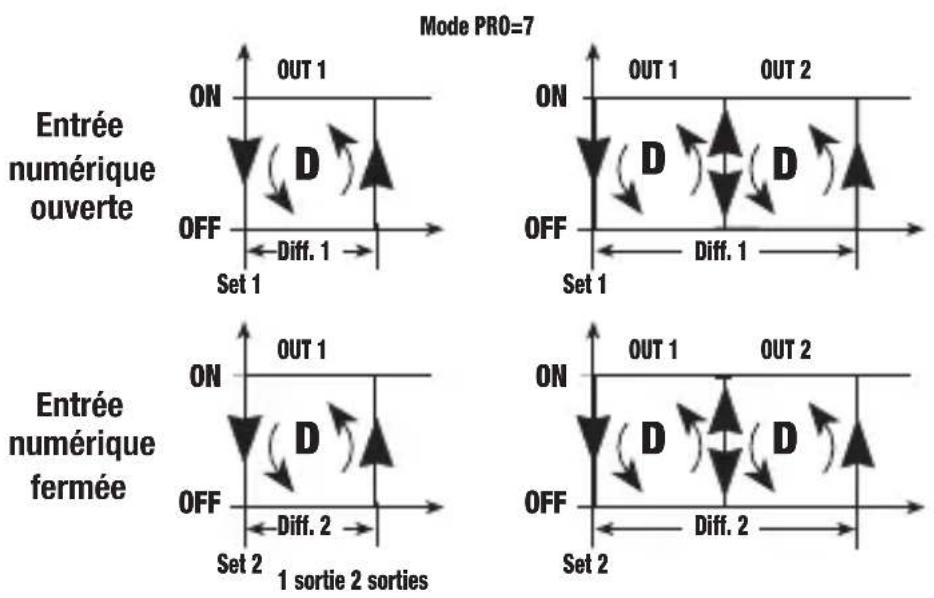 Vemer HT NiPt1P3A - Mode de fonctionnement Direct avec commutation set-point et différentiel par entrée numérique. [PRO=7] - 1
