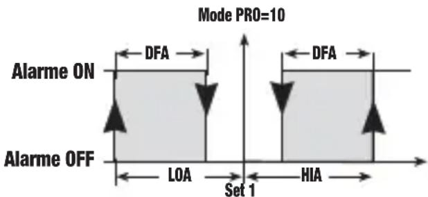 Vemer HT NiPt2P3D - Mode de fonctionnement Alarme [PRO=10] - 1