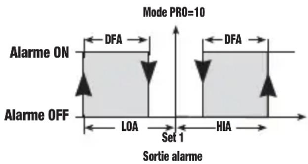 Vemer HT NTC1P3D - Mode de fonctionnement Alarme [PRO=10] - 1