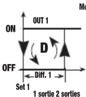 Vemer HT NTC1P7A - Mode de fonctionnement Direct [PRO=0] - 1