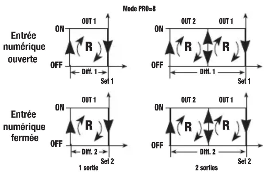 Vemer HT NTC1P7A - Mode de fonctionnement Reverse avec commutation set-point et différentiel par entrée numérique. [PRO=8] - 1
