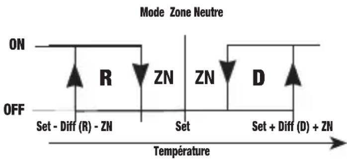 Vemer HT NTC1P7A - Zone Neutre ou zone morte ("dead-band") - 1
