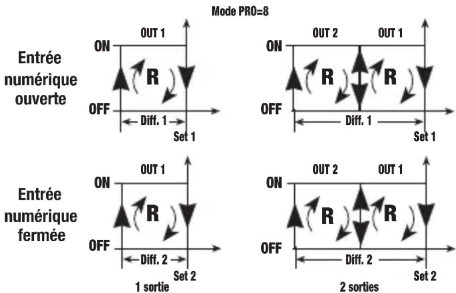 Vemer PR1P3A - Mode de fonctionnement Reverse avec commutation set-point et différentiel par entrée numérique. [PRO=8] - 1