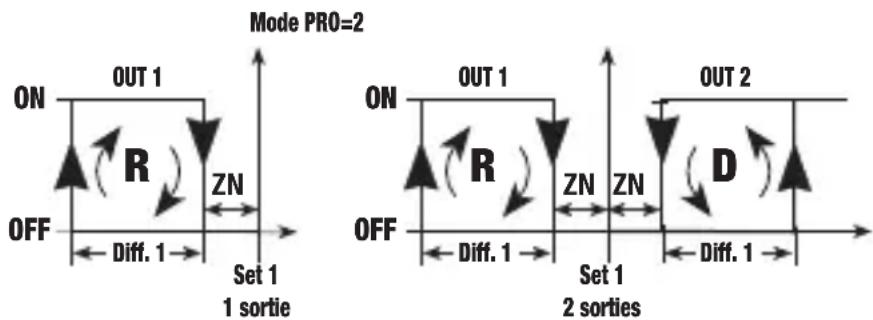 Vemer PR1DA - Mode de fonctionnement avec Zone Neutre [PRO=2] - 1