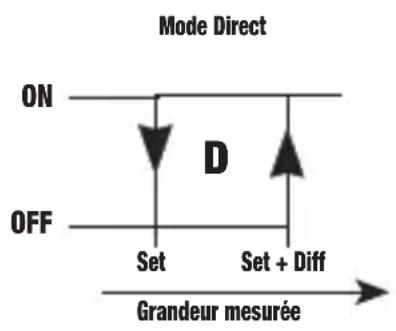 Vemer PR1DA - Action "direct" - 1