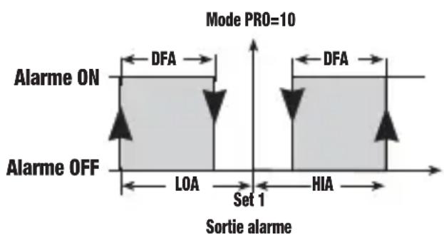 Vemer PR2DA - Mode de fonctionnement Alarme [PRO=10] - 1