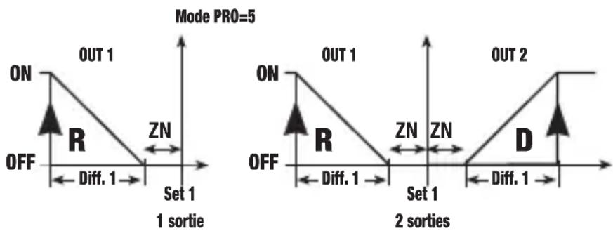 Vemer PR2DA - Mode de fonctionnement PWM [PRO=5] - 1