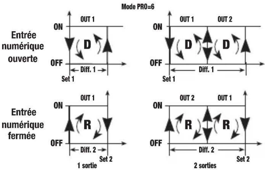 Vemer PR2DA - Mode de fonctionnement avec commutation Direct/Reverse par entrée numérique. [PRO=6] - 1