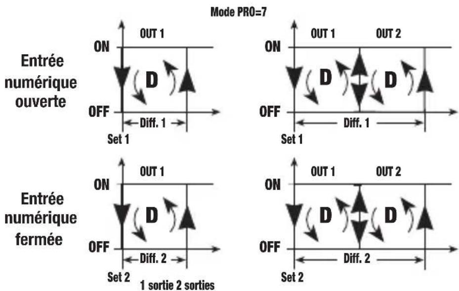 Vemer HR1P7A - Mode de fonctionnement direct avec commutation set-point et différentiel par entrée numérique. [pro=7] - 1
