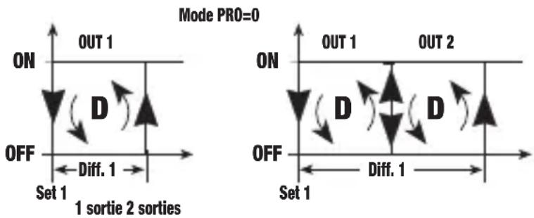 Vemer PR2P3D - Mode de fonctionnement Direct [PRO=0] - 1