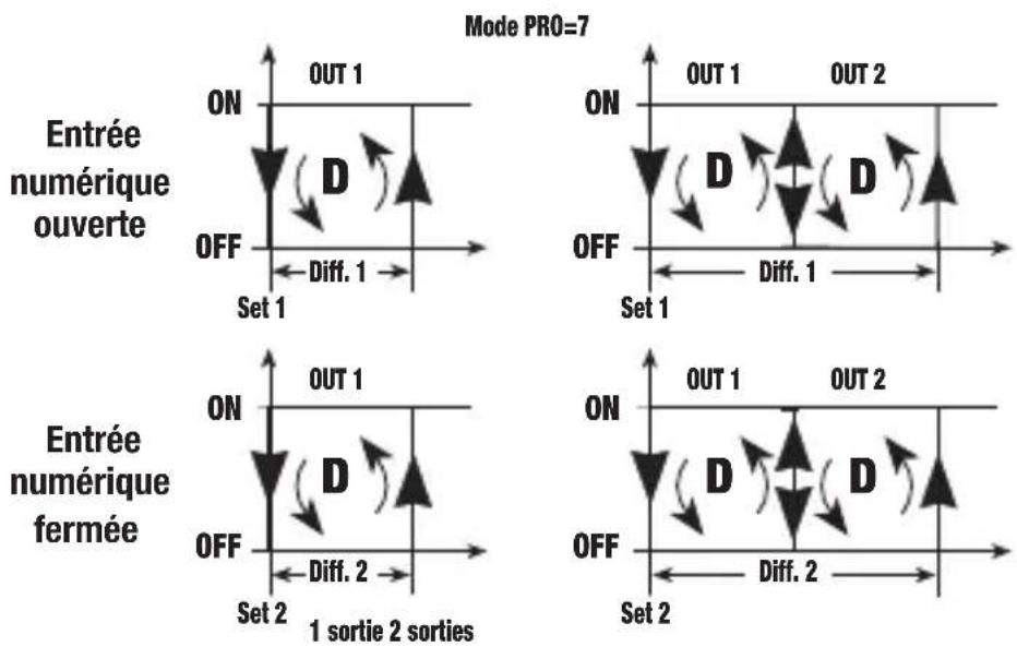 Vemer PR2P3D - Mode de fonctionnement Direct avec commutation set-point et différentiel par entrée numérique. [PRO=7] - 1