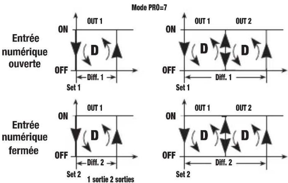 Vemer HR1P3A - Mode de fonctionnement Direct avec commutation set-point et différentiel par entrée numérique. [PRO=7] - 1