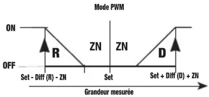 Vemer HR1DA - Fonctionnement PWM (proportionnel temporisé) - 1