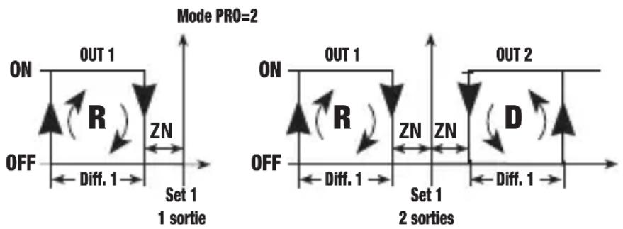 Vemer HR1P3D - Mode de fonctionnement avec Zone Neutre [PRO=2] - 1