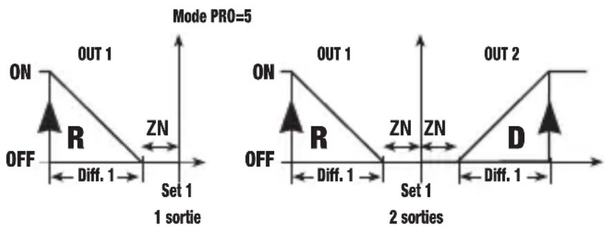 Vemer PR2P7A - Mode de fonctionnement PWM [PRO=5] - 1