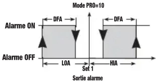 Vemer PR2P7A - Mode de fonctionnement Alarme [PRO=10] - 1