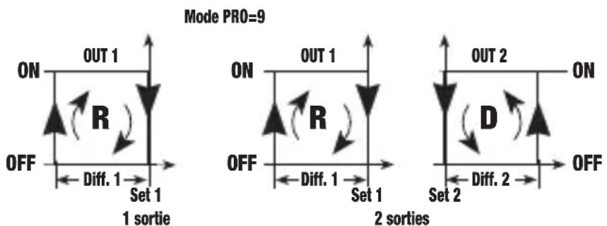 Vemer PR2P7A - Mode de fonctionnement avec canaux 1 et 2 étant, respectivement, en Reverse avec set-point 1 et différentiel 1 et Direct avec set-point 2 et différentiel 2 [PRO=9] - 1