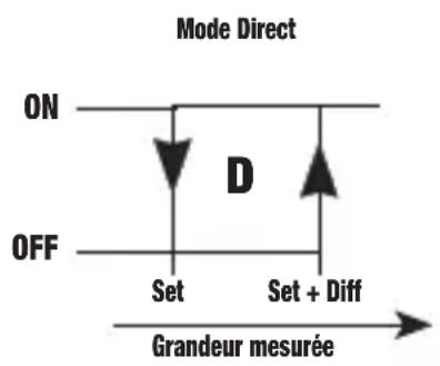 Vemer PR2P7A - Action "direct" - 1