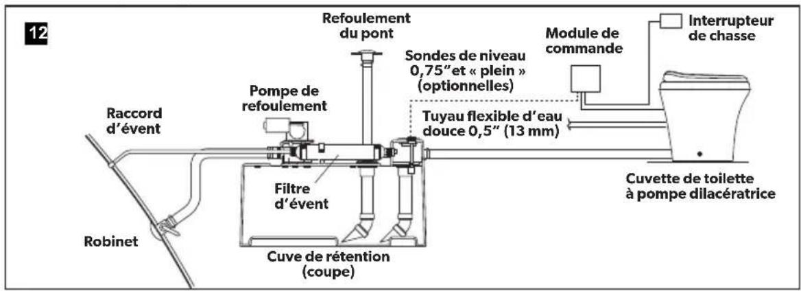 12 Raccord d'évent Robinet Pompe de refoulement Refoulement du pont Sondes de niveau 0,75" et « plein » (optionnelles) Tuyau flexible d'eau douce 0,5" (13 mm) Module de commande Interrupteur de chasse Cuvette de toilette à pompe dilacératrice Filtre d'évent Cuve de rétention (coupe)