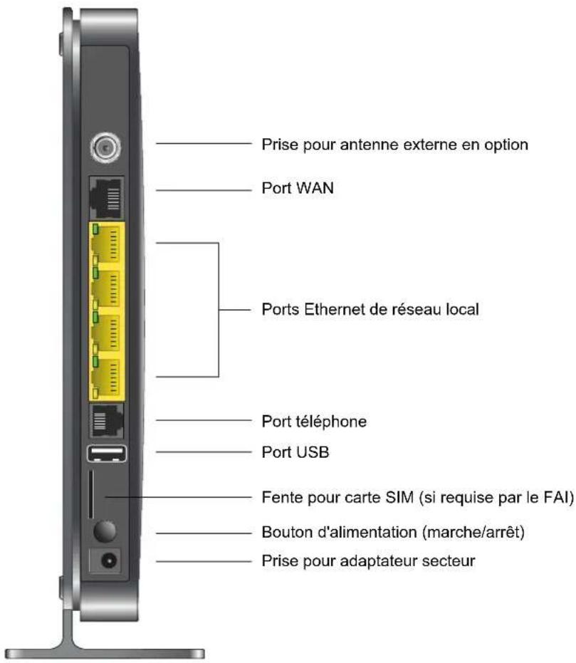 Prise pour antenne externe en option Port WAN Ports Ethernet de réseau local Port téléphone Port USB Fente pour carte SIM (si requise par le FAI) Bouton d'alimentation (marche/arrêt) Prise pour adaptateur secteur