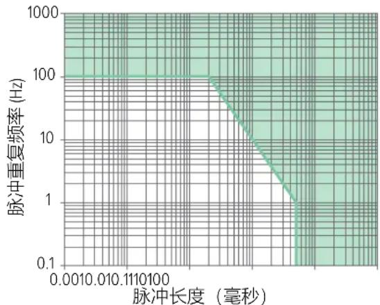 RaySafe 452 - 间歇性放射源 - 1