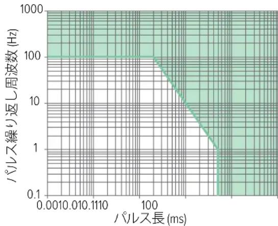 RaySafe 452 - 断続的な放射線源 - 1