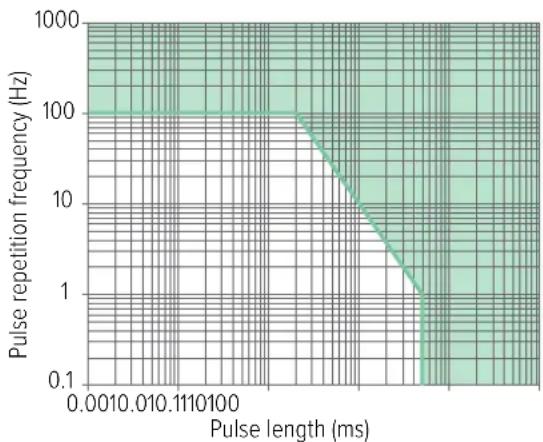 RaySafe 452 - Intermittent radiation sources - 1