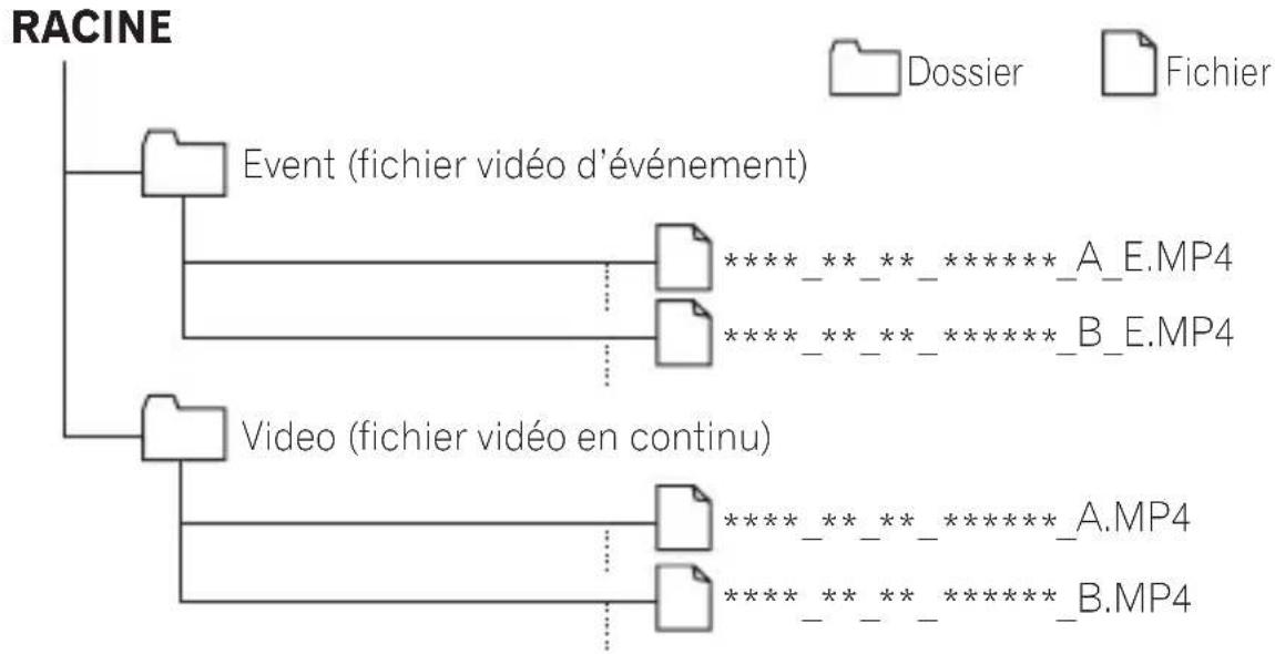 PIONEER VRECDH300D - Structure de dossiers et de fichiers - 1