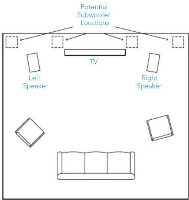 Potential Subwoofer Locations TV Left Speaker Right Speaker