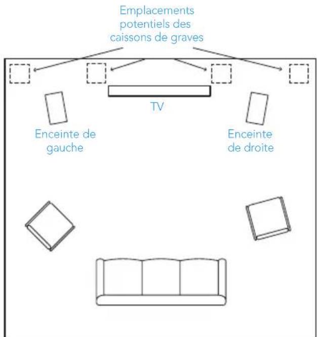 Emplacements potentiels des caissons de graves TV Enceinte de gauche Enceinte de droite