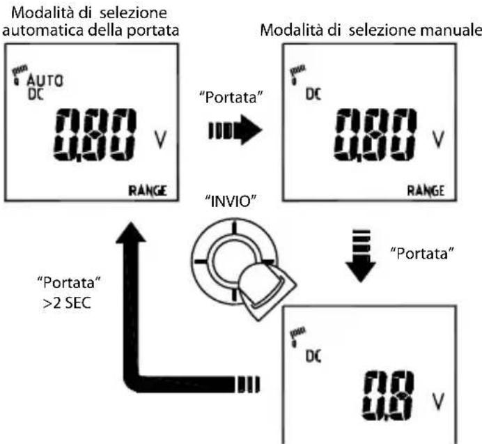 Amprobe ACDC54NAV - Selezione AUTOMATICA/MANUALE della portata - 1
