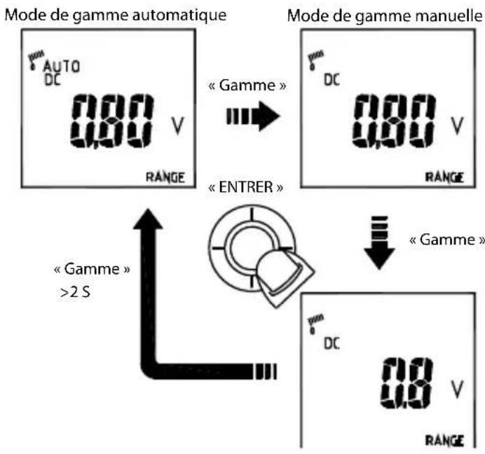 Amprobe ACDC54NAV - Gamme AUTO / manuelle - 1