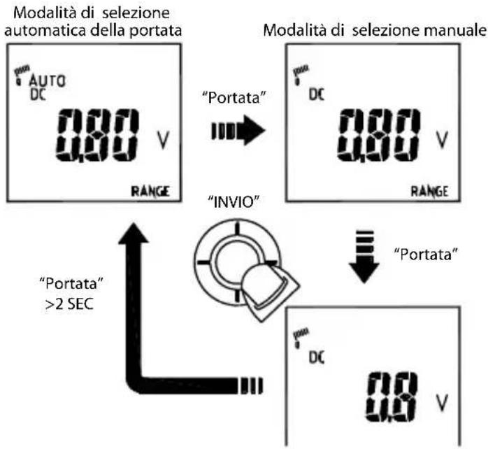 Amprobe ACD51NAV - Selezione AUTOMATICA/MANUALE della portata - 1