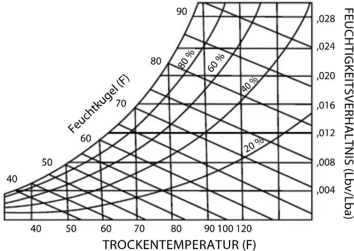 Amprobe THWD3 - Psychrometer-Diagramm - 1