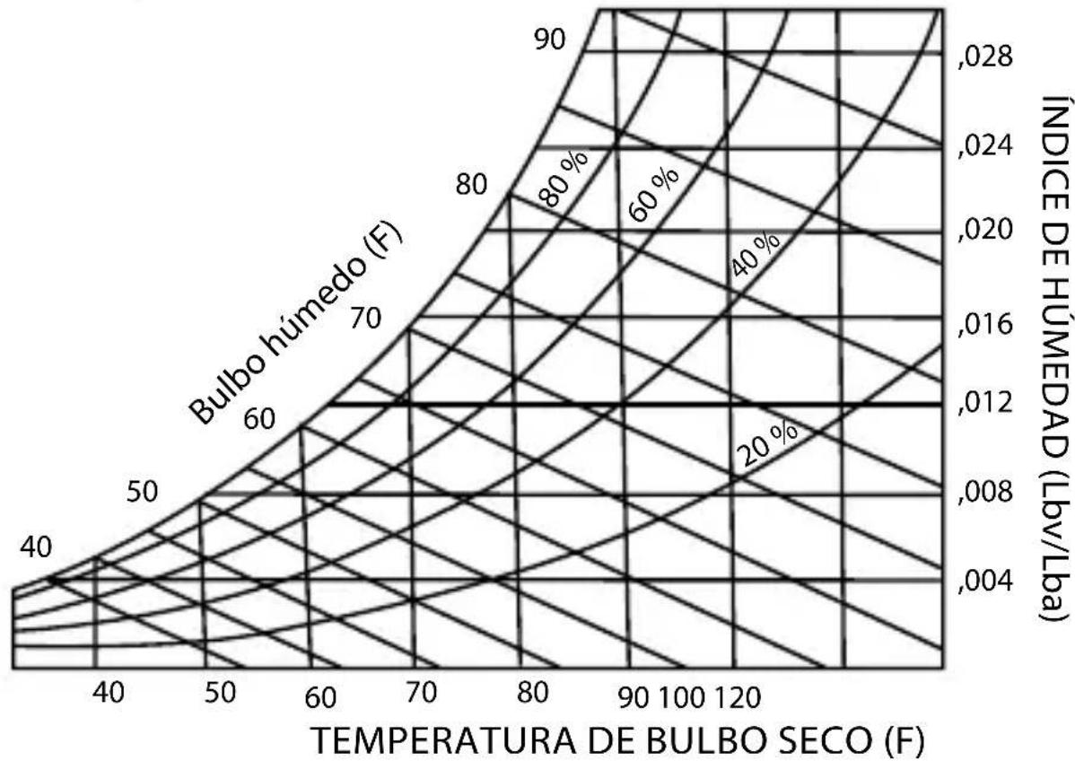 Amprobe THWD3 - Gráfico psicrométrico - 1