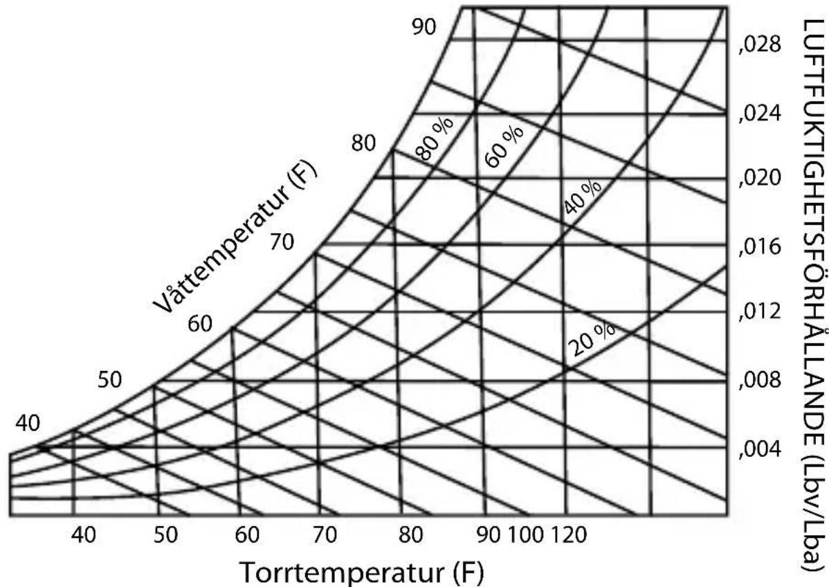 Amprobe THWD3 - Psykrometriskt diagram - 1