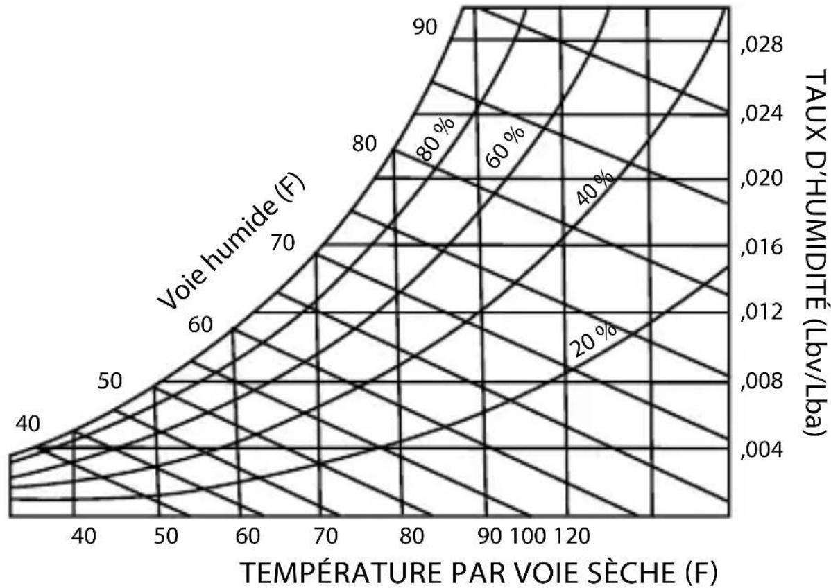 Amprobe THWD3 - Graphique psychrométrique - 1