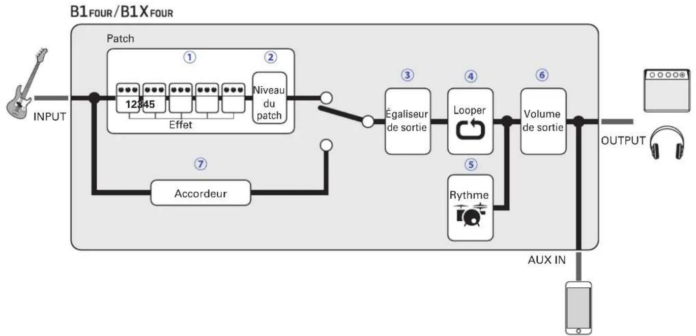 ZOOM B1 FOUR - Parcours du signal - 1