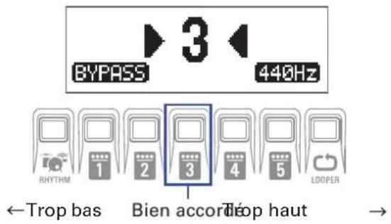 BYPASS 3 440Hz RHYTHM 1 2 3 4 5 LOOPER Trop bas Bien accordé Téop haut